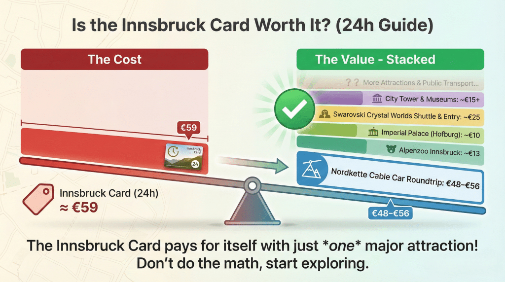 Is the Innsbruck Card Worth It? (24h Guide)" featuring a balance scale. The left side shows the card cost of €59, while the right side shows a heavier stack of attraction values including Nordkette (€48-€56) and Swarovski Crystal Worlds (€25), demonstrating the card's value.