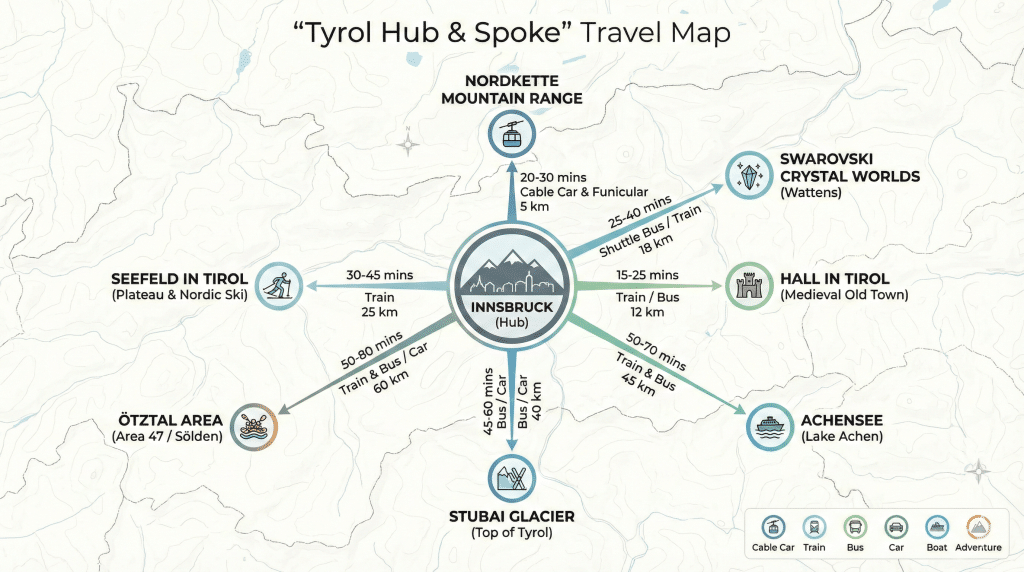 Tyrol Hub & Spoke" travel map infographic showing Innsbruck as the central hub with arrows pointing to nearby day-trip destinations including Nordkette, Swarovski Crystal Worlds, Hall in Tirol, Achensee, Stubai Glacier, Ötztal Area, and Seefeld in Tirol, displaying travel times and distances