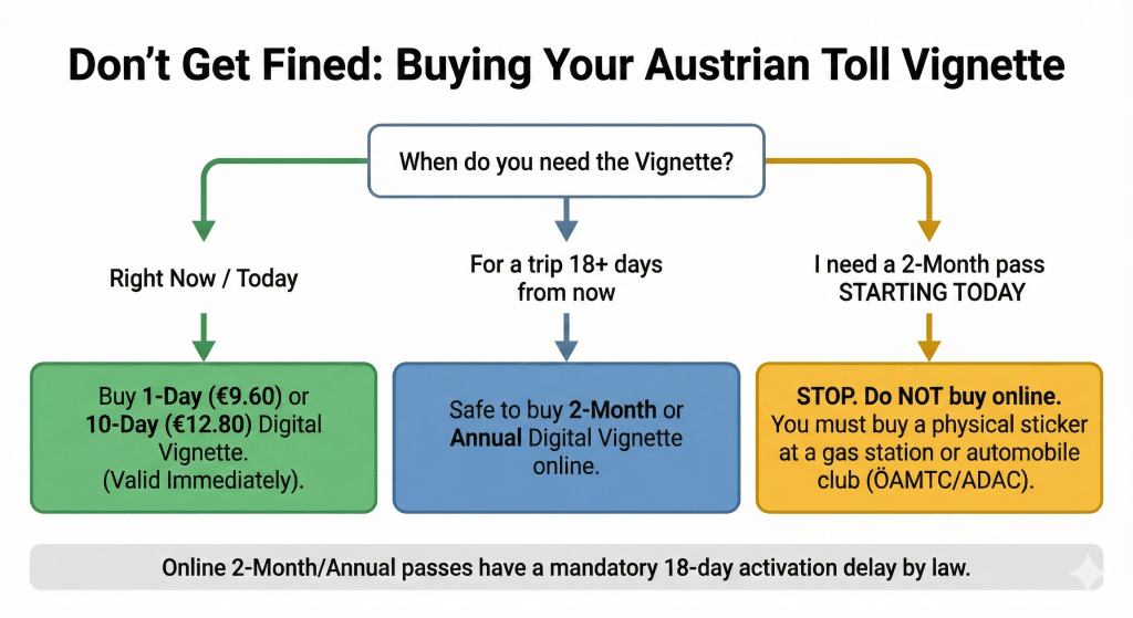 Flowchart explaining the 2026 Austrian Digital Vignette rules, highlighting the mandatory 18-day waiting period for online purchases of longer-term passes.