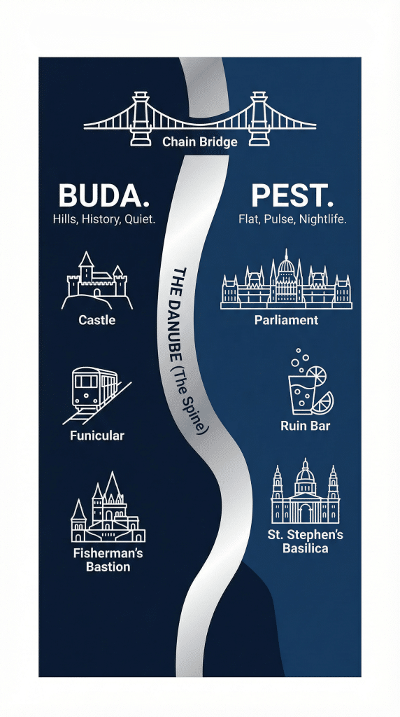 nfographic map of Budapest showing the Danube river separating Buda landmarks from Pest landmarks with icons for the Castle, Parliament, and Ruin Bars.