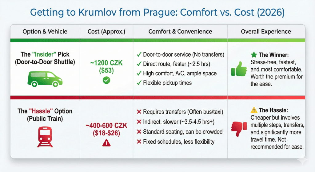 Comparison chart titled "Getting to Krumlov from Prague: Comfort vs. Cost (2026)" comparing shuttle vans versus public trains.