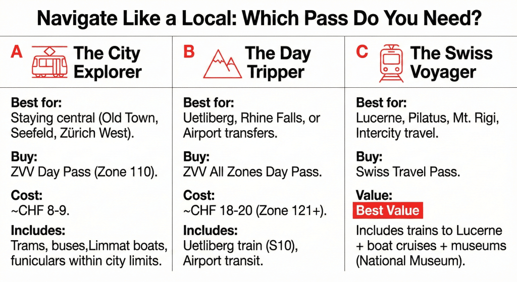Infographic table comparing Zurich transport tickets: The City Explorer (Zone 110), The Day Tripper (All Zones), and The Swiss Voyager (Travel Pass).